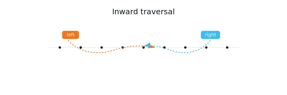 inward traversal