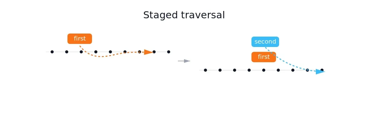 staged traversal