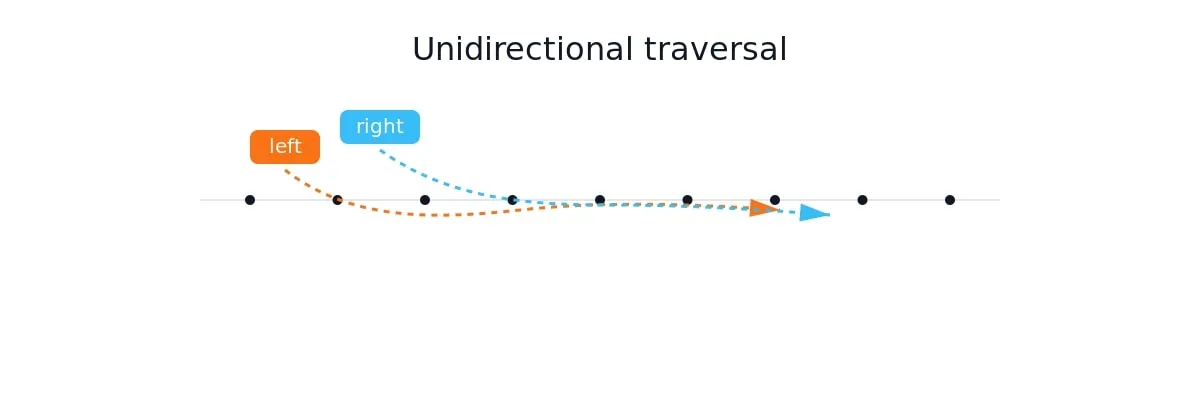 unidirectional traversal