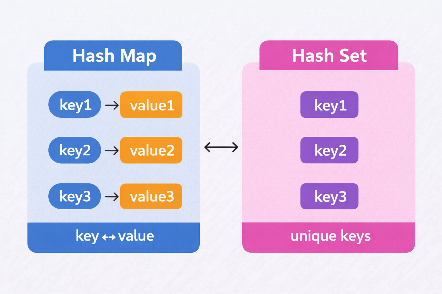 Algorithm - hash map and set