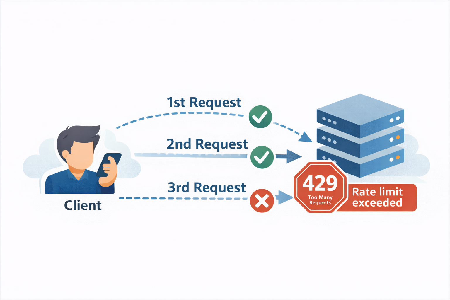 System design - A rate limiter